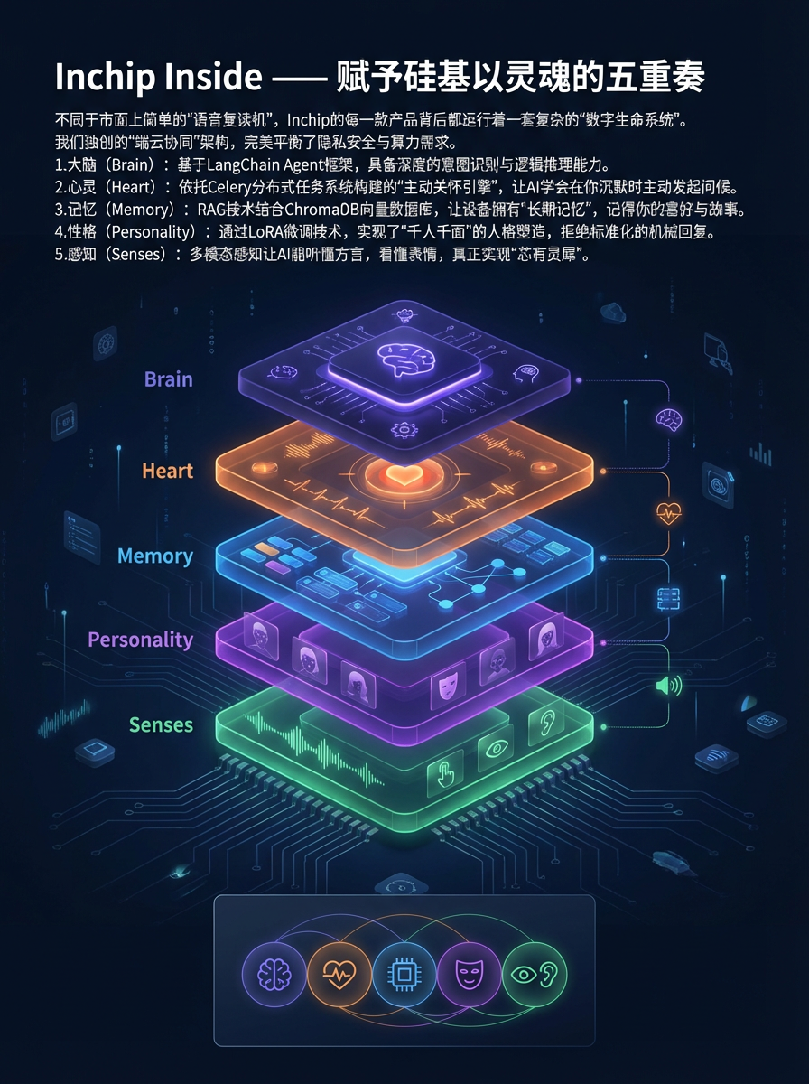 Inchip 5-Layer Architecture